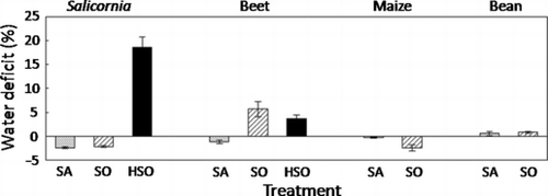 Figure 3 Water deficit of the shoots. Values are mean ± standard error (n = 5). CO, control; SA, saline soil; SO, sodic soil; HSO, highly sodic soil.