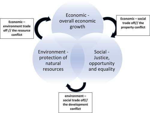 Figure 1. Green growth trade-off as per the triple pillar framing. Source: Campbell (Citation1996).