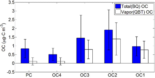 Figure 2. Average OC concentration evolved at each step of IMPROVE_A temperature protocol of ambient samples for total OC (BQ) and vapor OC (QBT), arranged from least to most volatile. The error bars are one standard error of the average concentration for each organic fraction.