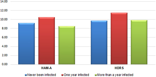 Figure 3 Comparison of HAM-A and HDRS scores between the groups.