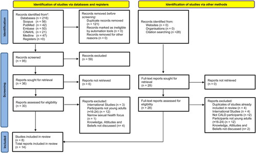 Figure 1. PRISMA (2020) Flow diagram of searching and selection process.