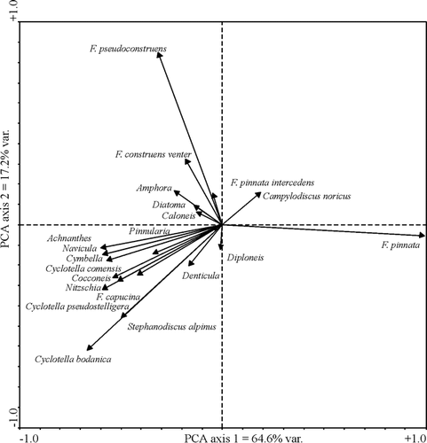 FIGURE 4. PCA biplot of species indicating “cold” and “warm” taxa