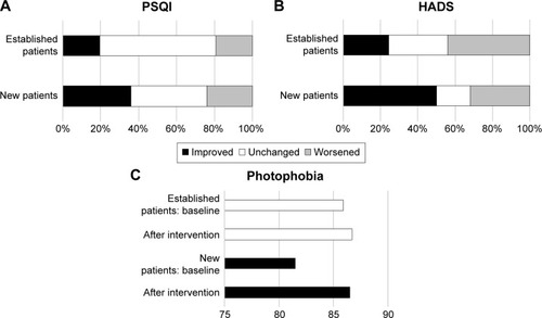 Figure 1 Change in indices after treatment in patients with dry eye disease.