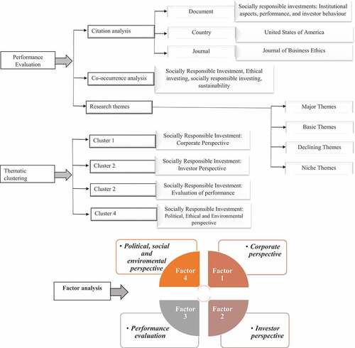 Figure 12. Graphical summary of research findings.