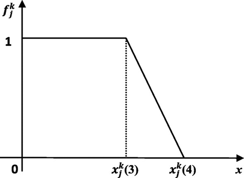 Figure 2. WW function of lower measures.