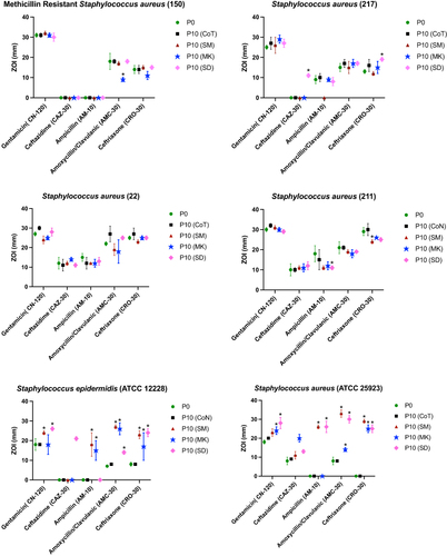 Figure 1 Antibiotic susceptibility profiles of Gram-positive bacteria treated ten times (passage 10 (P10)) with different honeys including, Manuka (MK), Sumra (SM) and Sider (SD), as well as parent (untreated) isolates [passage 0 (P0)] and controls for passaging procedure without any treatment (control (P10-CoT).