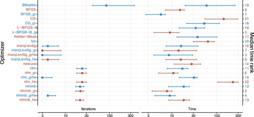 Figure 15. Median number of iterations and median duration (in milliseconds and ranked) together with 2.5%- and 97.5%-quantile when fitting two-state Gaussian HMMs to 200 replications in the third setting. The horizontal axes are on a logarithmic scale (base 10). More detailed values are available at Table A6.