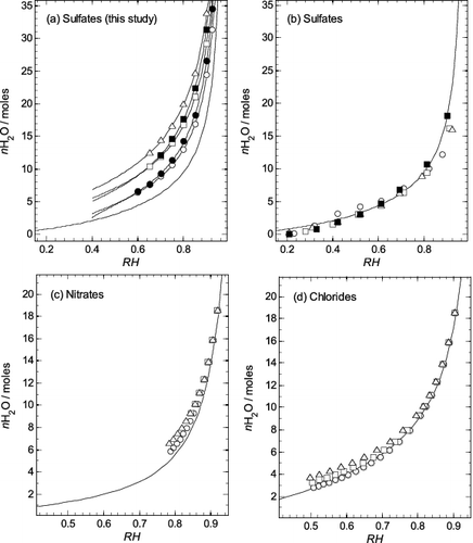 FIG. 6. Comparison of water uptake by different aminium salts plotted as moles of water (nH2O) per mole of salt against equilibrium relative humidity (RH, as a fraction). Symbols: circle—methylaminium; solid circle—ethylaminium; square—dimethylaminium; solid square—diethylaminium; triangle—trimethylaminium. (a) Sulfates (this study). Values for the points were calculated using the extended ZSR model (Equation (3)), with coefficients in Table 1. The lowest line on the plot is for aqueous (NH4)2SO4 and was calculated using the results of Clegg et al. (Citation1995). Other lines, for each aminium sulfate, were calculated using Equation (4) and the parameters in Table 2. (b) Sulfates (Clegg et al. Citation2013). The values for the points were taken from their Table 6. The line is for aqueous (NH4)2SO4, the same as in (a). (c) Nitrates (Bonner Citation1981). The line is for aqueous NH4NO3, calculated using the results of Clegg et al. (Citation1998). (d) Chlorides (Macaskill and Bates Citation1986). The line is for aqueous NH4Cl, calculated using the equation of Liang and Chan (Citation1997) and results of Myerson et al. (Citation1996).