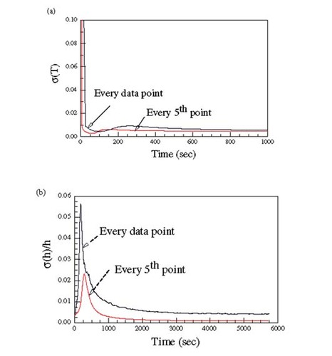 Figure 5 Time history of: (a) σ(T); (b) σ(h).