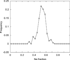 FIG. 4 Histogram of Na fraction in polydisperse NaCl nanoparticles.