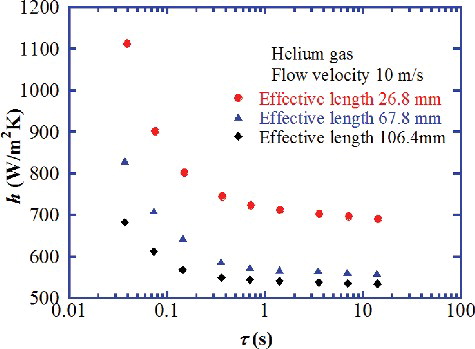 Figure 3. Effect of length on heat transfer coefficient at various periods.