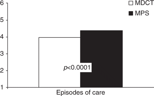 Figure 3.  Differences in per patient average number of episodes of care.