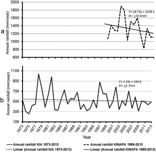 Figure 1. Annual rainfall totals and trend for (a) Kilimanjaro National Park, 1999–2013 and (b) Kilimanjaro International Airport, 1973–2013.Data source: Kilimanjaro National Park and Kilimanjaro International Airport.