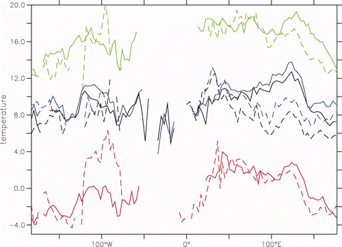 Figure 2. The mean temperature during the emission season, latitudinally averaged over latitudes 30–90° N, for the PIH (solid lines) and the LGM (dashed lines) in four PMIP2 simulations: CCSM3.0 (red: offset by −5°C), HadCMsM2 (black), HadCM3M2-TRIFFID (blue) and MIROC3.2.2 (green, offset by + 8°C).