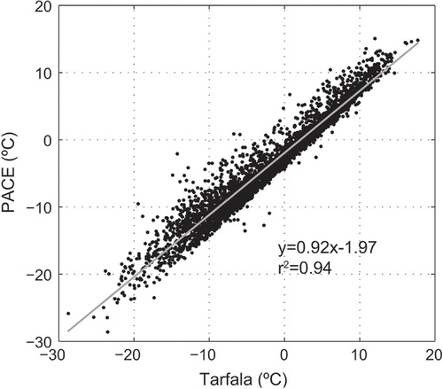 Fig. 6 Mean daily air temperature at Tarfala Research Station versus air temperature at the Permafrost and Climate in Europe (PACE) borehole site on Tarfala Ridge (Fig. 1). The solid line is a linear fit.