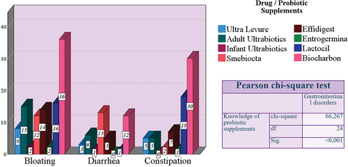 Figure 4. Evaluation of the use of probiotic supplements according to digestive disorders.
