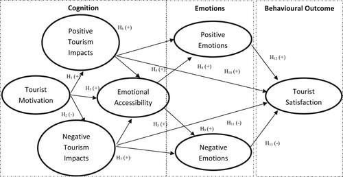 Figure 1. Proposed model and hypothesized relationships.