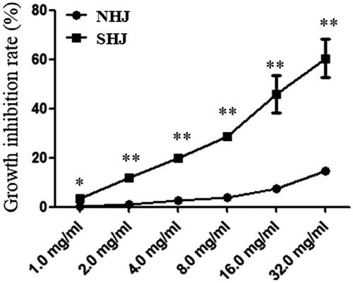 Figure 1. Sensitivity of HUVECs to NHJ and SHJ. Based on the growth inhibition assay, SHJ suppressed the growth of HUVECs more significantly than NHJ. *p < 0.05, **p < 0.01 indicate a significant difference compared to the SHJ group.
