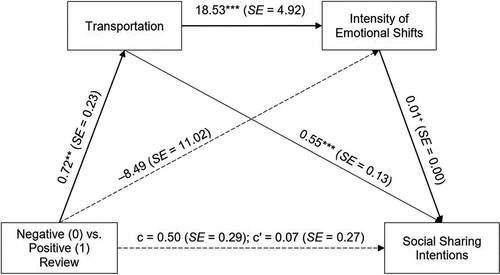 Figure 1. Sequential mediation model for the effect of negative review condition (X) on social sharing intentions (Y) through transportation (M1) and the intensity of emotional shifts (M2).