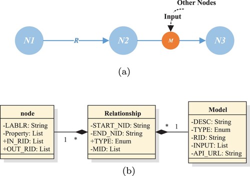 Figure 7. Spatiotemporal relationship graph based on an RDF triple; designed to support spatiotemporal query and higher order inference. (a) The structure of the spatiotemporal relationship graph and (b) UML diagram of the spatiotemporal relationship based on RDF.