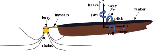 Figure 1. Schematic of the CALM system and the six degrees of freedom of the tanker. (This figure is available in colour online.)