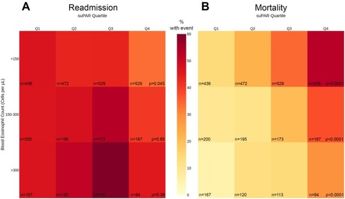 Figure 2 Heatmap of 365-days all-cause readmission (A) and mortality (B) events in 3849 patients with chronic obstructive pulmonary disease acutely admitted to a hospital, stratified by suPAR and blood eosinophil count on admission. Colors in the figure represent the percentage of patients with an event and the numbers represent the total number of patients in strata. P-values represent Chi2-tests by suPAR quartile after stratification for blood eosinophil count, versus event-free patients.