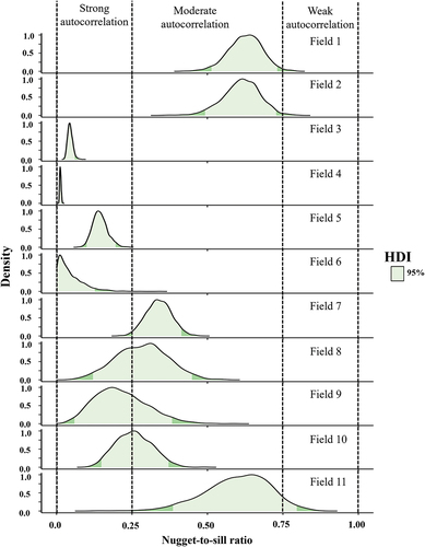 Figure 2. Density plots of the nugget-to-sill ratio for 11 fields. Light green areas represent the 95% HDI. Vertical dashed lines represent the criteria classifying strong (0.00–0.25), medium (0.25–0.75), and weak autocorrelation (0.75–1.00).