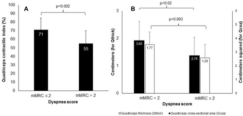 Figure 3 Comparison between dyspnea levels (n=22 for mMRC ≤2 and n=18 for mMRC >2) and Qci (A) and Qthick and Qcsa (B).