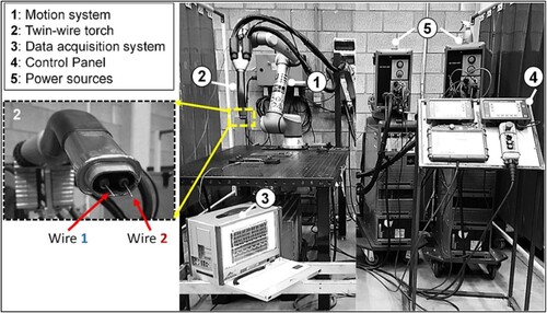 Figure 20. Configuration used for bimetallic deposition. Inset depicts a close-up view of the twin-wire torch used in [Citation32].