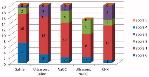 Figure 2. The distribution of the scores for the removal of Ca(OH)2 from the root canals.