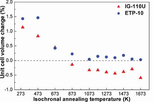 Figure 4. Unit cell volume changes of the IG-110U and ETP-10 specimens after different isochronal annealing steps for 6 h.