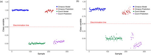 Figure 4. Classification of Coxiril and Clinacox samples using the new DART-HRMS configuration measured in positive (a) and negative (b) MS mode. The PLS-DA model was established with the calibration samples and tested with the validation samples, obtaining very good results for the prediction. In the negative MS mode, the two batches from the Coxiril prediction samples from two different sub-groups, but this is not relevant for the correct classification of all prediction samples.