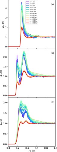 Figure 9. RDFs obtained at 700 K with varying pressures for (a) OO. (b) OH and (c) HH.