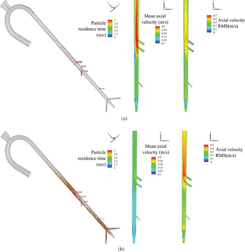 Figure 11. Distribution of particles in feline aorta colored using residence time for (a) healthy and (b) HCM conditions. Only the particles with residence time more than 2 seconds or 6 cardiac cycles are shown (Left Panel). Mean (Middle Panel) and RMS (Right Panel) of axial velocity over a cardiac cycle.