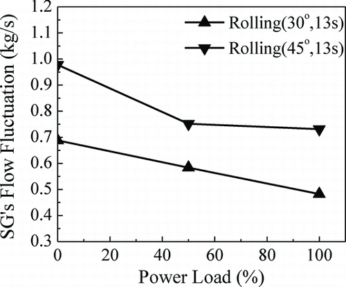 Figure 11 Effects of power load on SG's flow oscillation