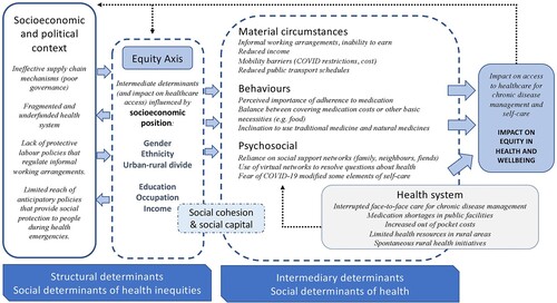 Figure 1. Adapted WHO CSDH conceptual framework showing how the impact of the pandemic on healthcare access for diabetes and hypertension in Ecuador is modulated by the social determinants of health and equity.