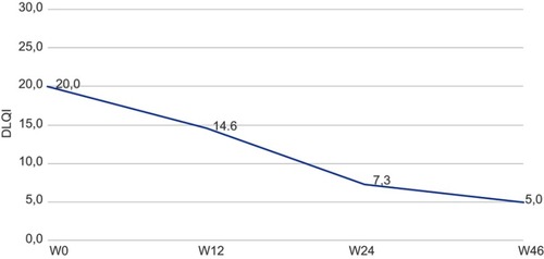 Figure 2 Trend of median DLQI score. DLQI median score decreased from a value of 20,0 at BL over 32 patients to 14.6 over 32 patients at W12, to a value of 7.3 over 25 patients at W24 and reduced to a value of 5.0 over 13 patients at W46.