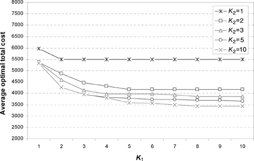 Fig. 5 Combined effect of K 1 and K 2 on the average optimal total cost for five problem instances with n = 30 and a cost matrix with U(100,400).