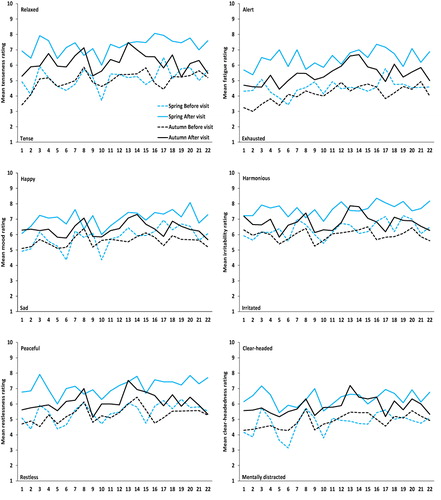 Figure 11. Participants’ mean mental state ratings for single exposure (before and after two hours of solitude in the forest) and their progress during the rehabilitation period (1–22 visits) for both spring and autumn (n = 40).
