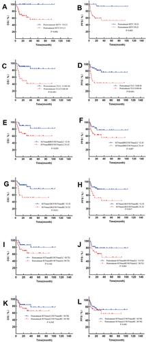 Figure 4 Kaplan–Meier estimates of PFS and OS. Survival outcomes estimated by using pretreatment MTV: OS in ENKTL (A) and PFS in ENKTL (B); survival outcomes according to pretreatment TLG: OS (C) and PFS (D); survival outcomes according to SUVmaxRBGT/SUVmaxLC: OS (E) and PFS (F); survival outcomes according to SUVmaxLBGT/SUVmaxRC: OS (G) and PFS (H); survival outcomes according to SUVmaxRU/SUVmaxLC: OS (I) and PFS (J); survival outcomes according to SUVmaxLU/SUVmaxRC: OS (K) and PFS (L).