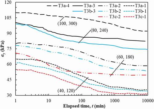 Figure 5. Variations of σy with time for OC soils in test 3a, b and c