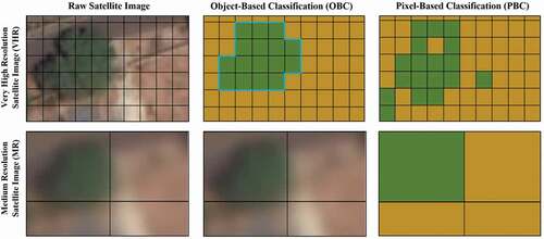 Figure 1. Schematic comparison of Pixel-Based Classification (PBC) and Object-Based Classification (OBC). Top Row: on VHR, OBC more accurately detects vegetation, while PBC comprises mix pixels. Bottom Row: Spatial resolution and size of the pixels define either OBC or PBC can be more effective. Regarding MR, OBC is inefficient as a pixel contains more than one object, while PBC still detects vegetation (Source for the background satellite image: Google Earth Engine)