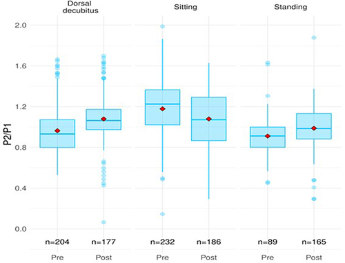 Figure 5 Comparison of the P2/P1 variable in relation to the negative tap test before and after the puncture.