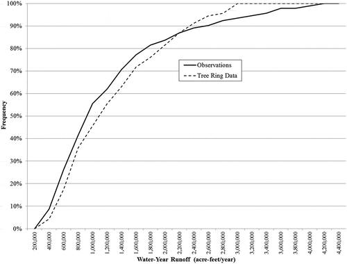 Figure 5. Comparison of cumulative frequency distributions of tree-ring and observation data for the overlapping time period (1889–2005).