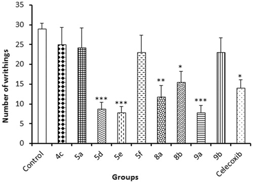 Figure 4. Results of acetic acid-induced writhing test.