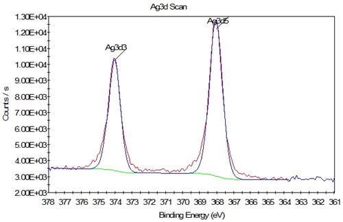 Figure 8. XPS spectrum related to scan survey in the Ag 3d region.