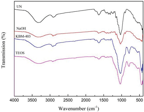 Figure 4. FTIR spectra of UN, NaOH, KBM-403, and TEOS.