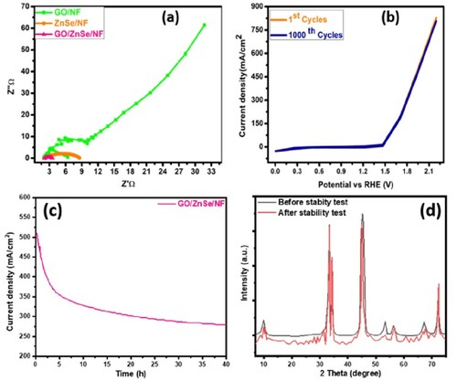 Figure 6. (a) EIS of GO, ZnSe and ZnSe/GO (b) CV cycles (c) Chronoamperometry stability of ZnSe/GO nanocomposite and (d) XRD analysis before and after stability test.