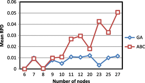 Figure 8. Average relative percent deviation for different value of number of depots.