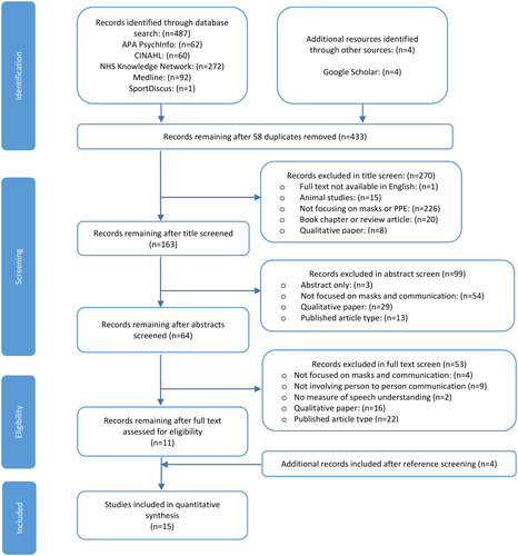 Figure 1. PRISMA flow diagram of study selection process.